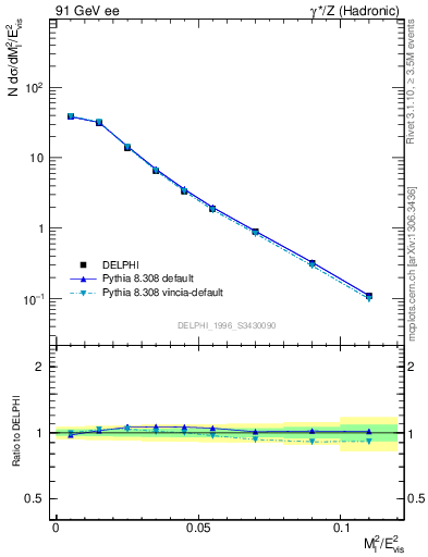 Plot of Ml2 in 91 GeV ee collisions