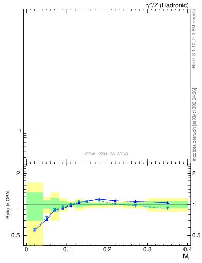 Plot of Ml2 in 91 GeV ee collisions