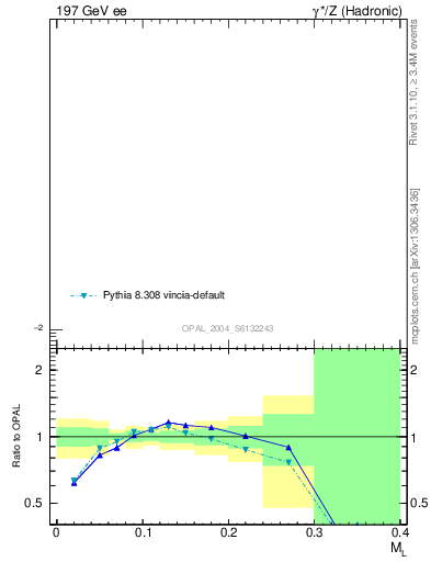 Plot of Ml2 in 197 GeV ee collisions