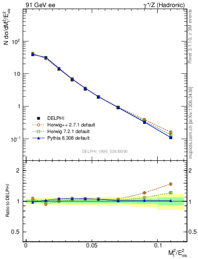 Plot of Ml2 in 91 GeV ee collisions