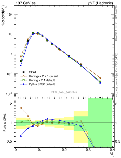 Plot of Ml2 in 197 GeV ee collisions