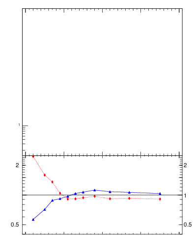 Plot of Ml2 in 91 GeV ee collisions