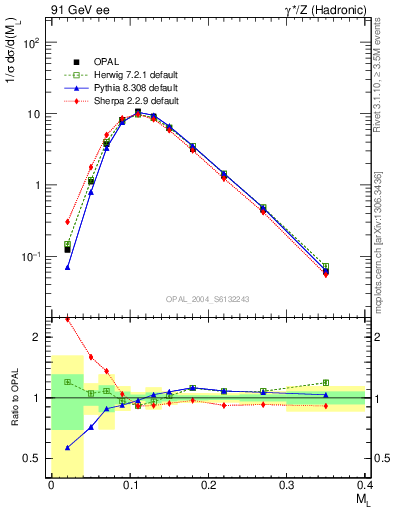 Plot of Ml2 in 91 GeV ee collisions