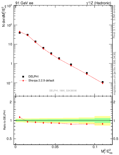 Plot of Ml2 in 91 GeV ee collisions