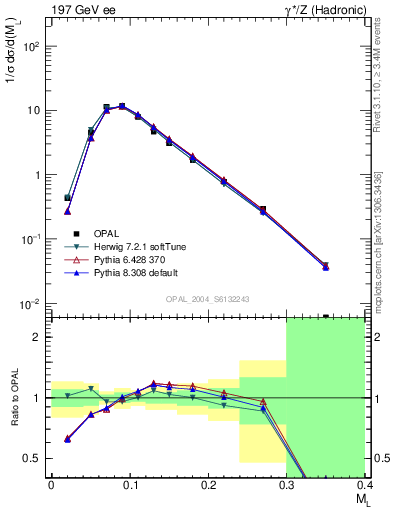 Plot of Ml2 in 197 GeV ee collisions