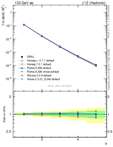 Plot of Ml2-mom in 133 GeV ee collisions