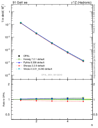 Plot of Ml2-mom in 91 GeV ee collisions