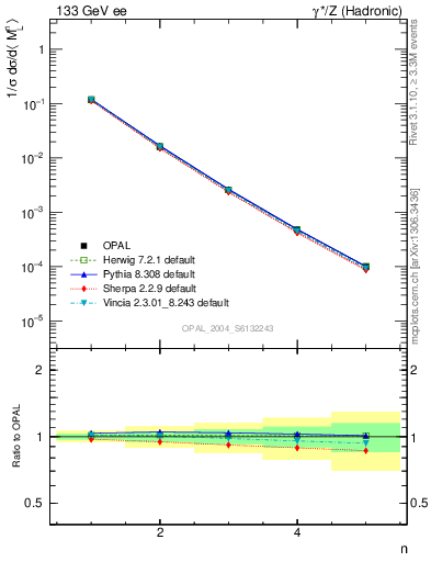 Plot of Ml2-mom in 133 GeV ee collisions