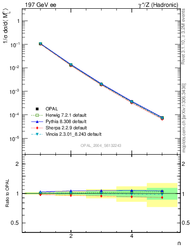 Plot of Ml2-mom in 197 GeV ee collisions