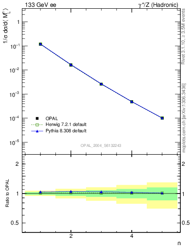 Plot of Ml2-mom in 133 GeV ee collisions