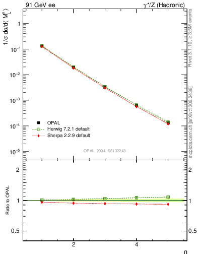 Plot of Ml2-mom in 91 GeV ee collisions