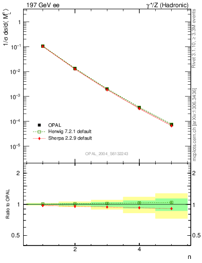 Plot of Ml2-mom in 197 GeV ee collisions