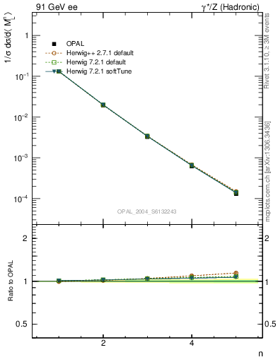 Plot of Ml2-mom in 91 GeV ee collisions