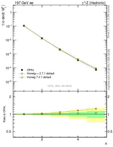 Plot of Ml2-mom in 197 GeV ee collisions