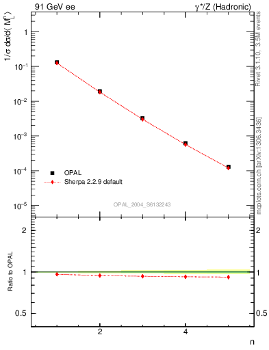 Plot of Ml2-mom in 91 GeV ee collisions