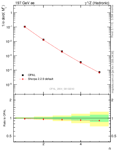 Plot of Ml2-mom in 197 GeV ee collisions