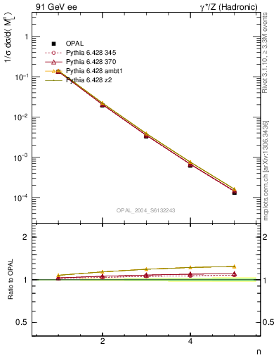 Plot of Ml2-mom in 91 GeV ee collisions