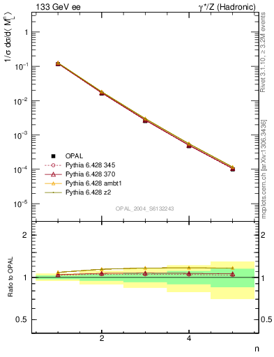 Plot of Ml2-mom in 133 GeV ee collisions