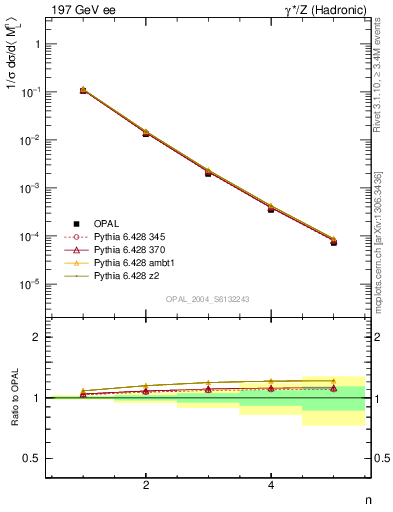 Plot of Ml2-mom in 197 GeV ee collisions