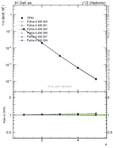 Plot of Ml2-mom in 91 GeV ee collisions