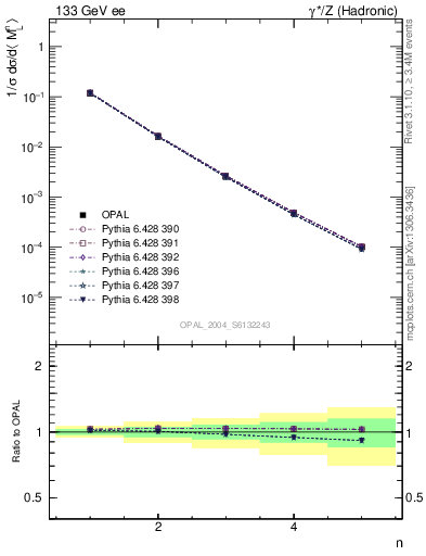 Plot of Ml2-mom in 133 GeV ee collisions