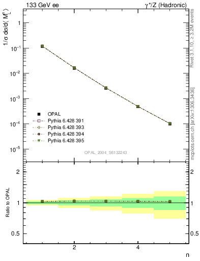 Plot of Ml2-mom in 133 GeV ee collisions