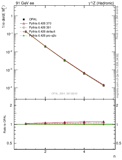 Plot of Ml2-mom in 91 GeV ee collisions