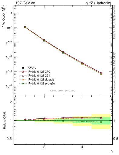 Plot of Ml2-mom in 197 GeV ee collisions