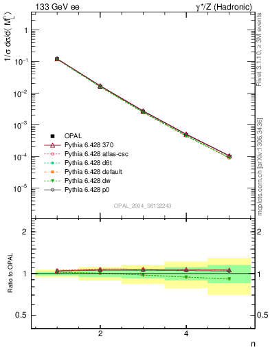 Plot of Ml2-mom in 133 GeV ee collisions