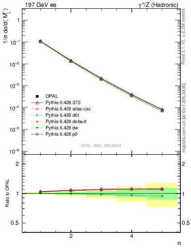 Plot of Ml2-mom in 197 GeV ee collisions