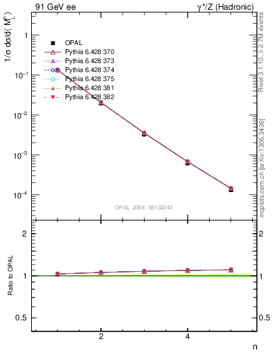 Plot of Ml2-mom in 91 GeV ee collisions