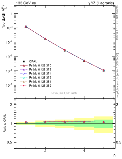 Plot of Ml2-mom in 133 GeV ee collisions