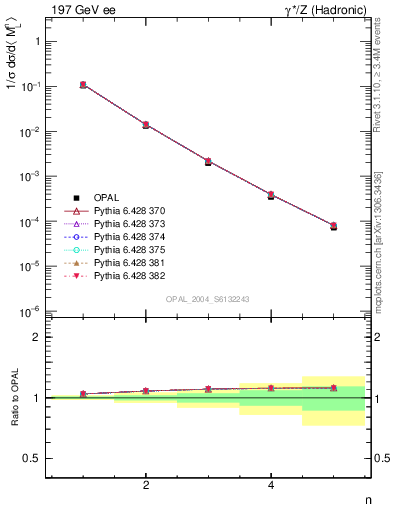 Plot of Ml2-mom in 197 GeV ee collisions