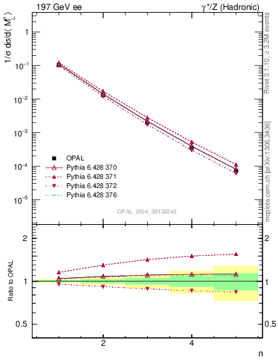 Plot of Ml2-mom in 197 GeV ee collisions