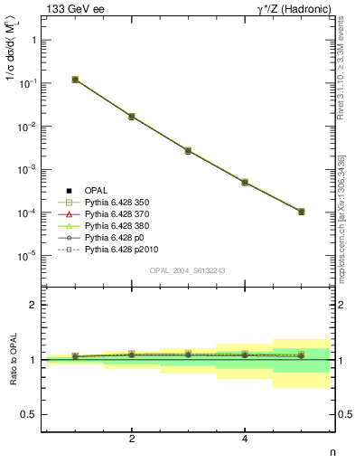 Plot of Ml2-mom in 133 GeV ee collisions