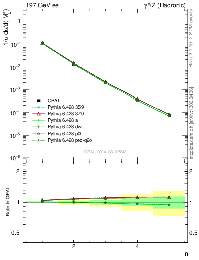 Plot of Ml2-mom in 197 GeV ee collisions