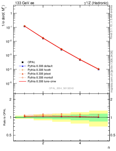 Plot of Ml2-mom in 133 GeV ee collisions