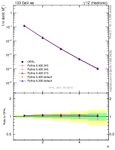 Plot of Ml2-mom in 133 GeV ee collisions