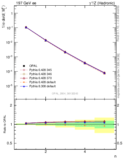 Plot of Ml2-mom in 197 GeV ee collisions