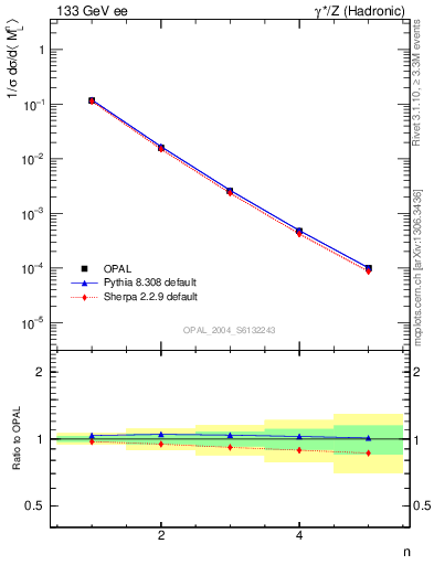 Plot of Ml2-mom in 133 GeV ee collisions