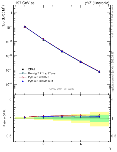 Plot of Ml2-mom in 197 GeV ee collisions