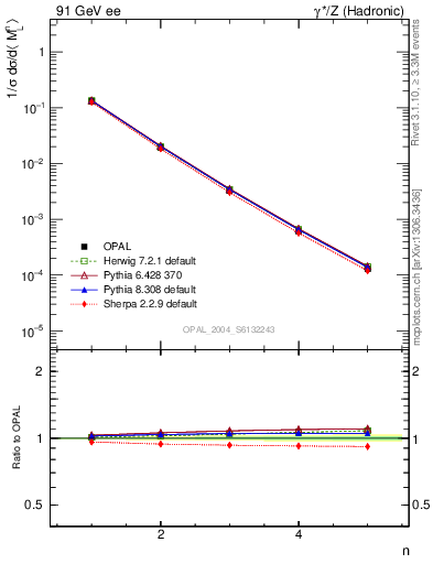 Plot of Ml2-mom in 91 GeV ee collisions