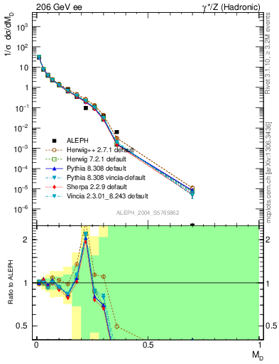 Plot of Msdiff in 206 GeV ee collisions