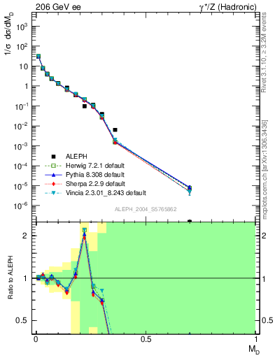 Plot of Msdiff in 206 GeV ee collisions