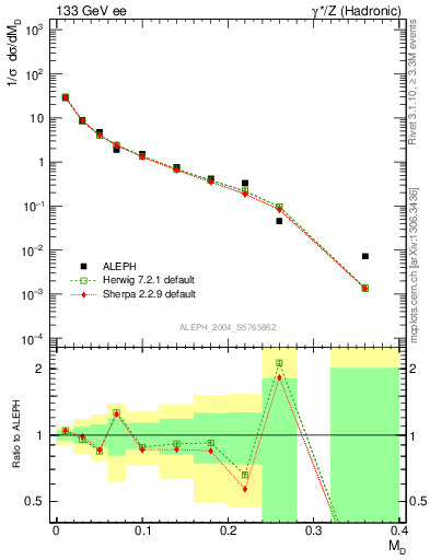 Plot of Msdiff in 133 GeV ee collisions