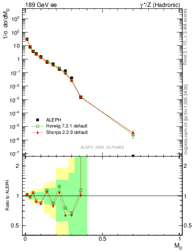 Plot of Msdiff in 189 GeV ee collisions