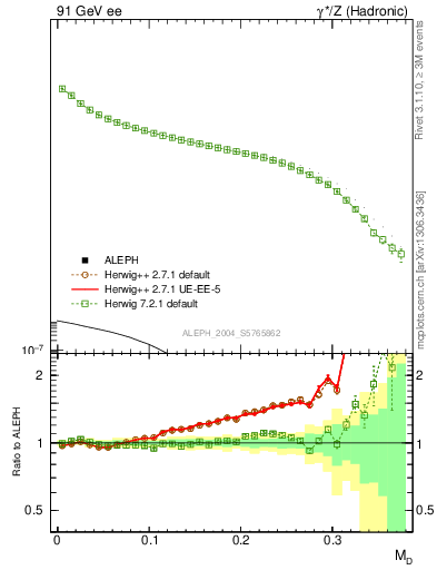 Plot of Msdiff in 91 GeV ee collisions