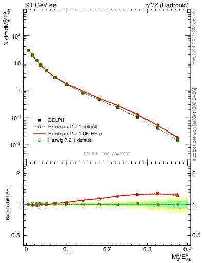 Plot of Msdiff in 91 GeV ee collisions