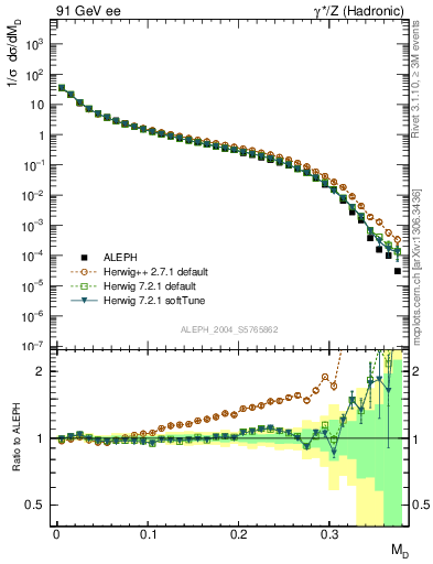 Plot of Msdiff in 91 GeV ee collisions