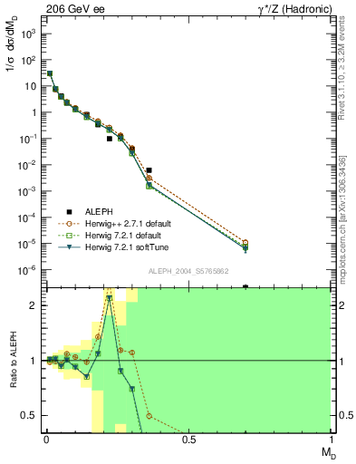 Plot of Msdiff in 206 GeV ee collisions